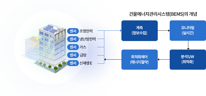 건물에너지관리시스템(BEMS) (아래의 내용 참고)