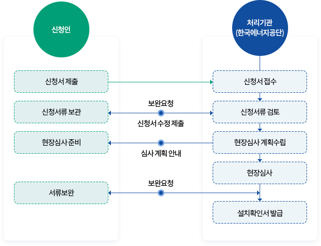 추진 절차 (아래의 내용 참고)