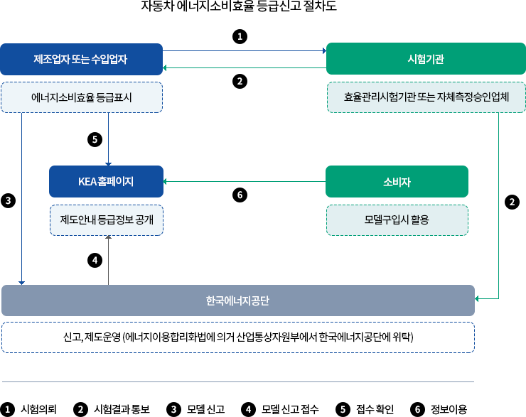 추진절차 (아래의 내용 참고)