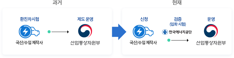 환경친화적자동차 제도 운영 : 한국에너지공단에 업무 위탁 (아래의 내용 참고)