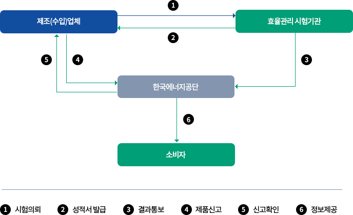 추진절차 (아래의 내용 참고)