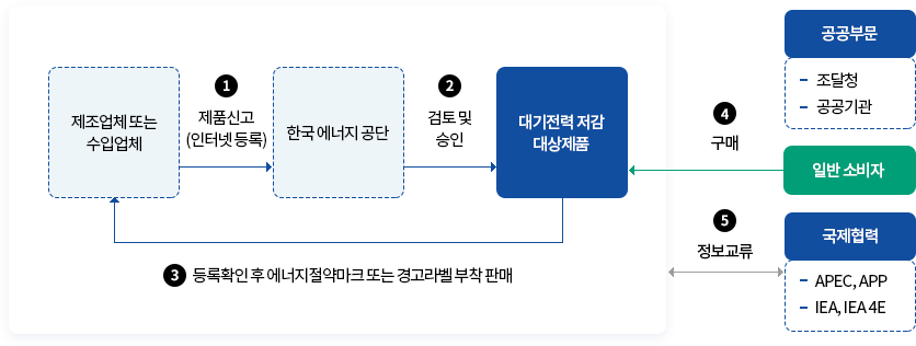 추진절차 (아래의 내용 참고)
