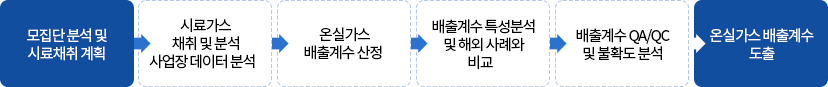 추진절차 (아래의 내용 참고)