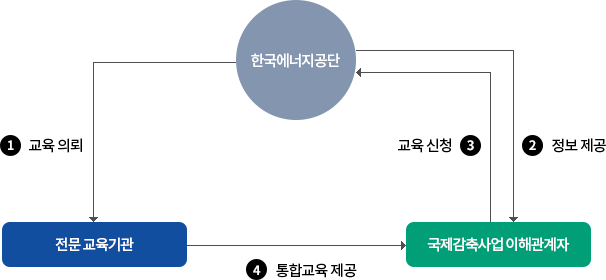 교육 구성도 (아래의 내용 참고)