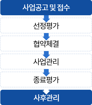 절차(아래의 내용 참고)