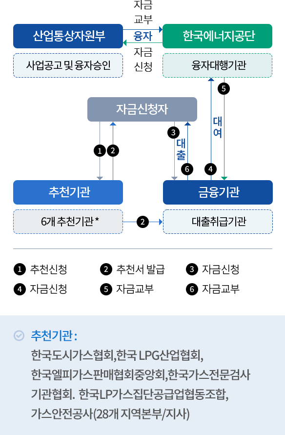 추진 절차 (아래의 내용 참고)
