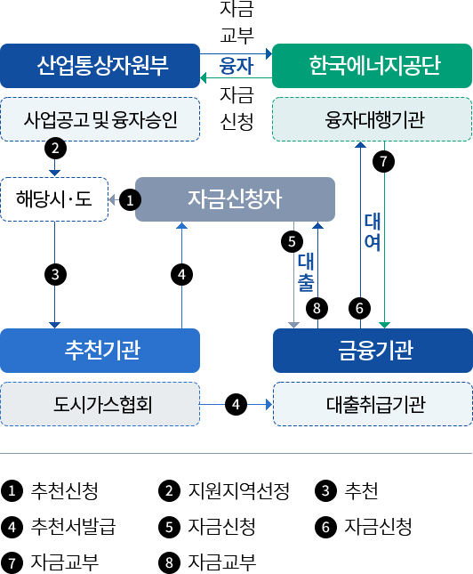 도시가스공급배관지원 추진 절차 (아래의 내용 참고)
