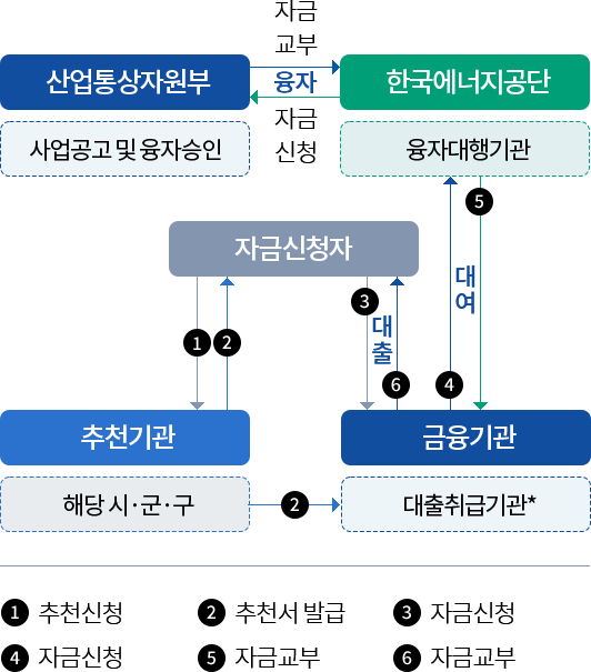 사용자시설설치지원 추진 절차 (아래의 내용 참고)