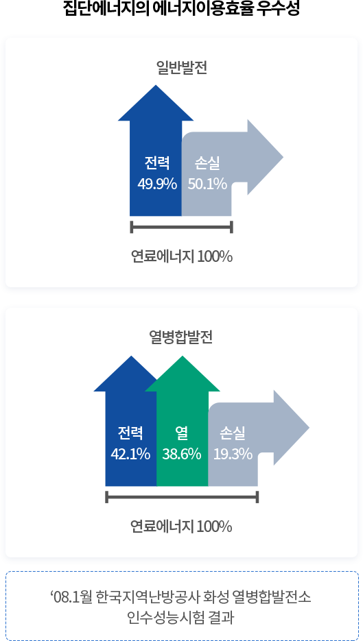 집단에너지의 에너지이용효율 우수성 (아래의 내용 참고)
