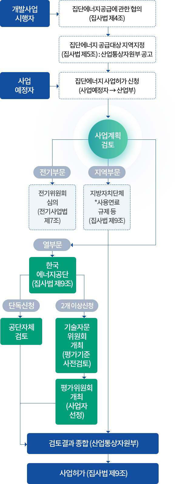 추진절차 (아래의 내용 참고)
