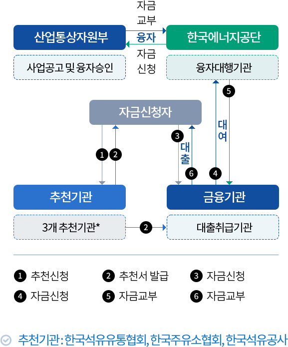 추진 절차 (아래의 내용 참고)
