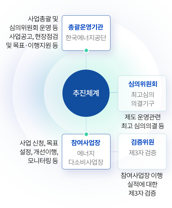 추진체계 (아래의 내용 참고)