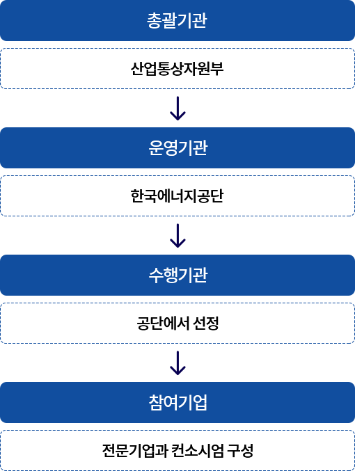 추진체계 (아래의 내용 참고)