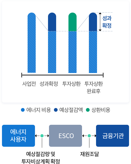 성과확정방식 개념도 (아래의 내용 참고)
