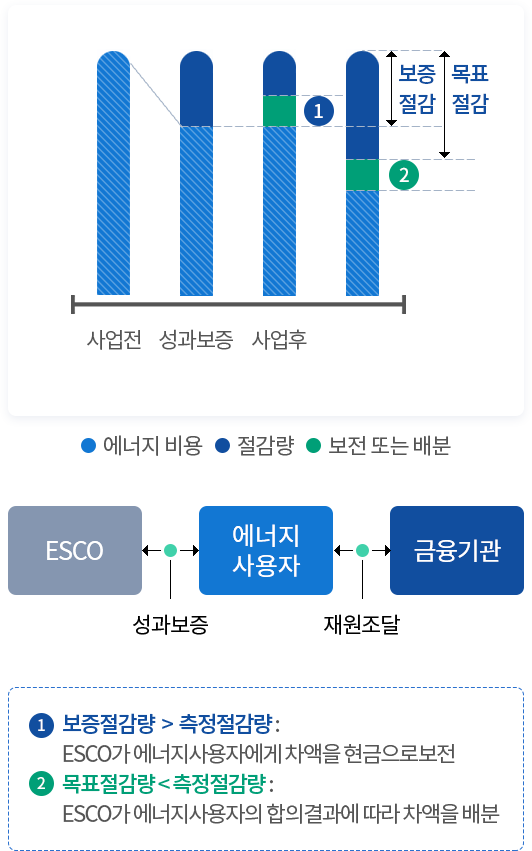 용자파이낸싱 성과보증방식 개념도 (아래의 내용 참고)