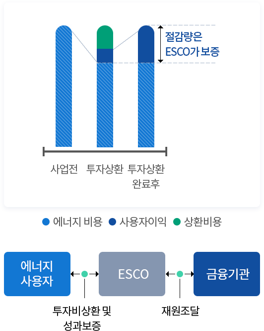 사업자파이낸싱 성과보증방식 개념도 (아래의 내용 참고)