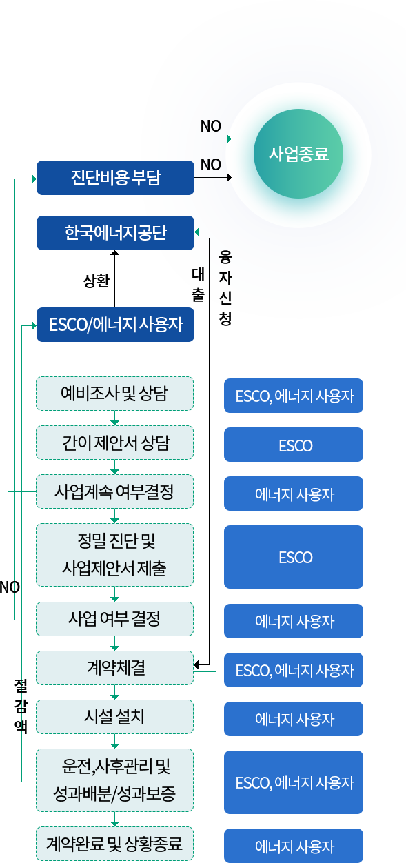 추진 절차 (아래의 내용 참고)