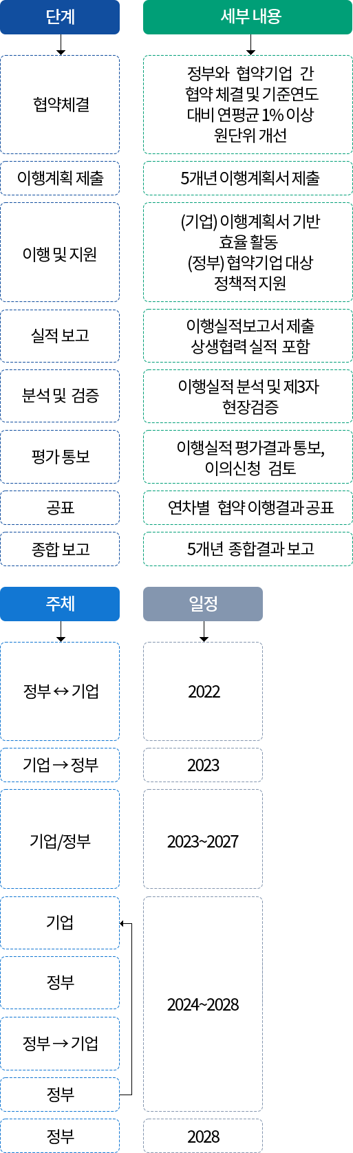 추진절차 (아래의 내용 참고)