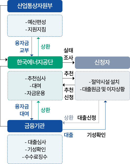 추진절차 (아래의 내용 참고)