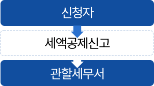 추천절차 (아래의 내용 참고)