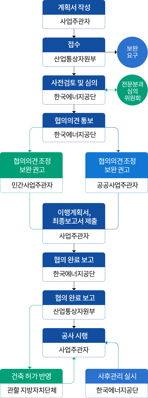 추진 절차 (아래의 내용 참고)