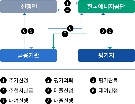 추진절차 (아래의 내용 참고)