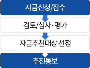 추천절차 (아래의 내용 참고)