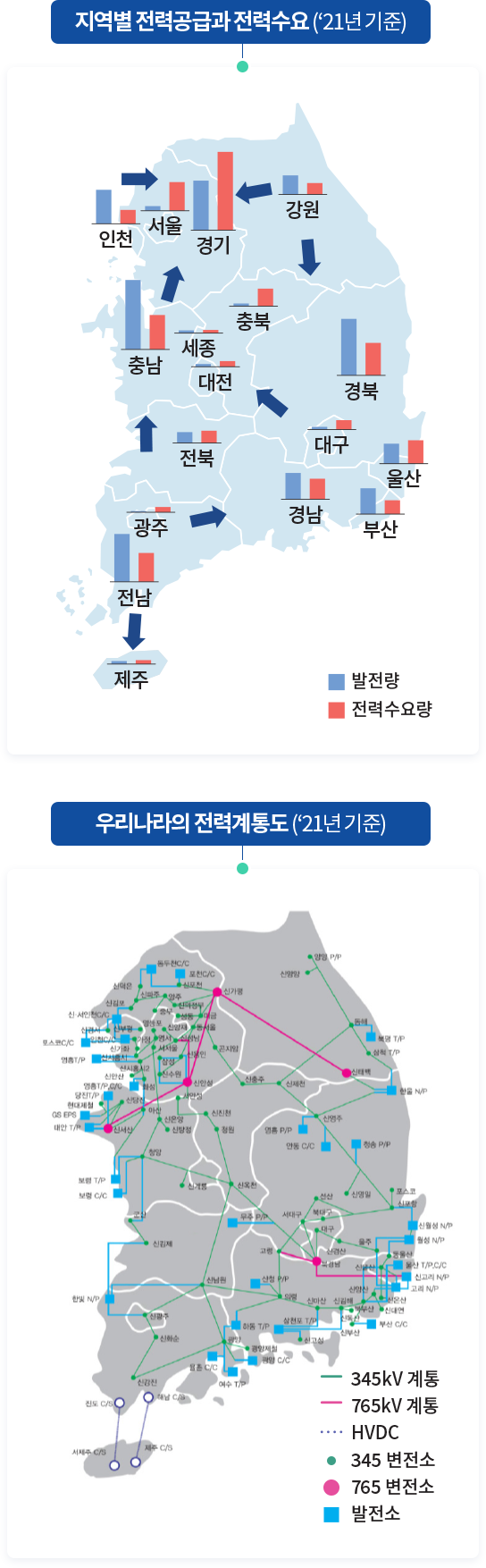  지역별 전력공급과 전력수요, 우리나라의 전력계통도 (아래의 내용 참고)