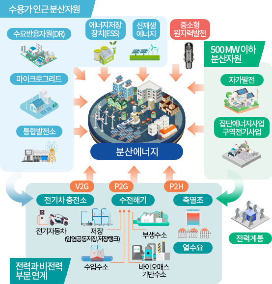 분산에너지의 범위 (다음의 내용 참고)