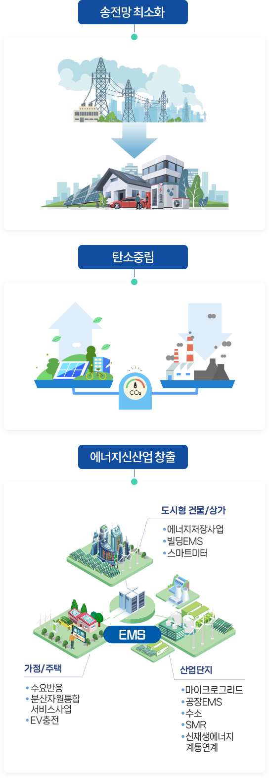 송전망 최고화, 탄소중림, 에너지신산업 창출 (아래의 내용 참고)