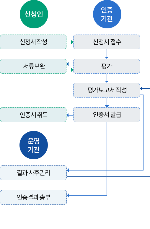 [예비인증] 설계도서를 바탕으로 평가한 결과값에 따라 건축물 에너지효율등급 (아래의 내용 참고)