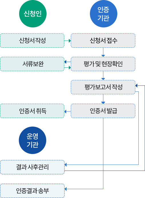 [본인증] 준공도서 및 현장실사 결과를 바탕으로 평가한 결과값에 따라 건축물 에너지효율등급 부여 (아래의 내용 참고)