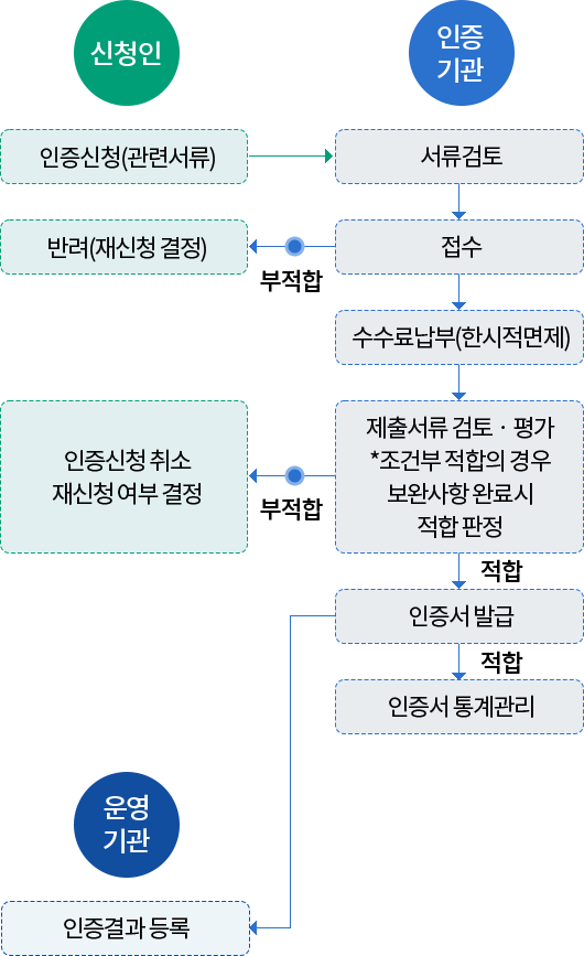추진 절차 (아래의 내용 참고)