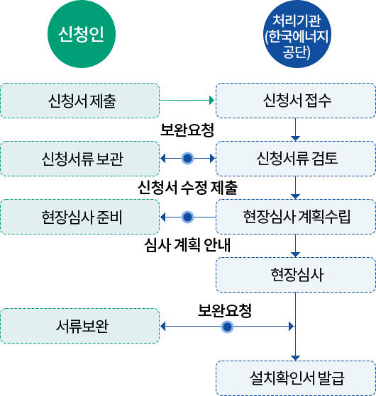 추진 절차 (아래의 내용 참고)