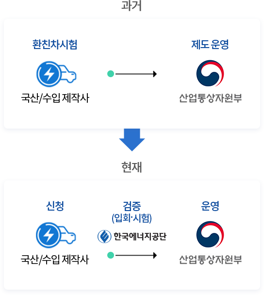 환경친화적자동차 제도 운영 : 한국에너지공단에 업무 위탁 (아래의 내용 참고)