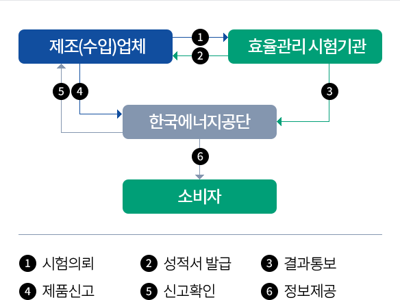 추진절차 (아래의 내용 참고)