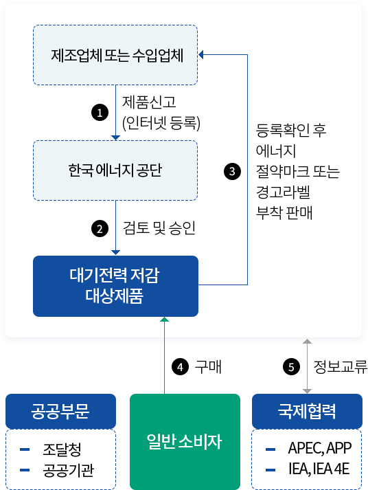 추진절차 (아래의 내용 참고)