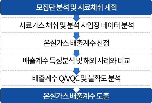 추진절차 (아래의 내용 참고)