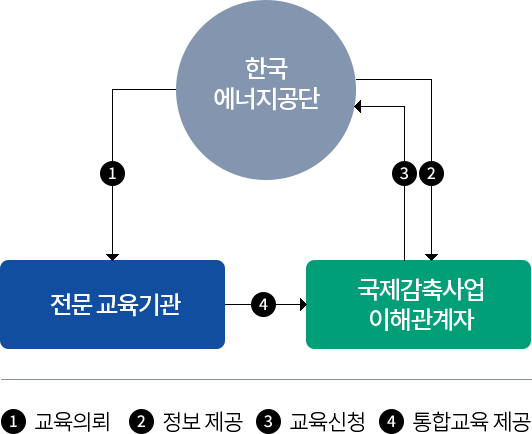 교육 구성도 (아래의 내용 참고)